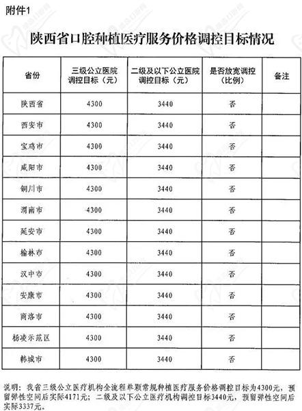 陜西省口腔種植醫(yī)療服務(wù)價格調(diào)控目標情況